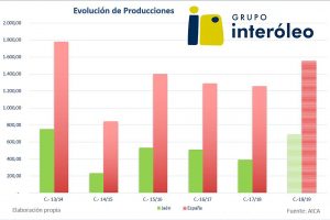 Evolución cosecha aceite